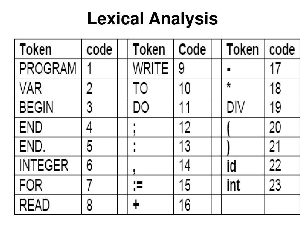 lexical analysis 2