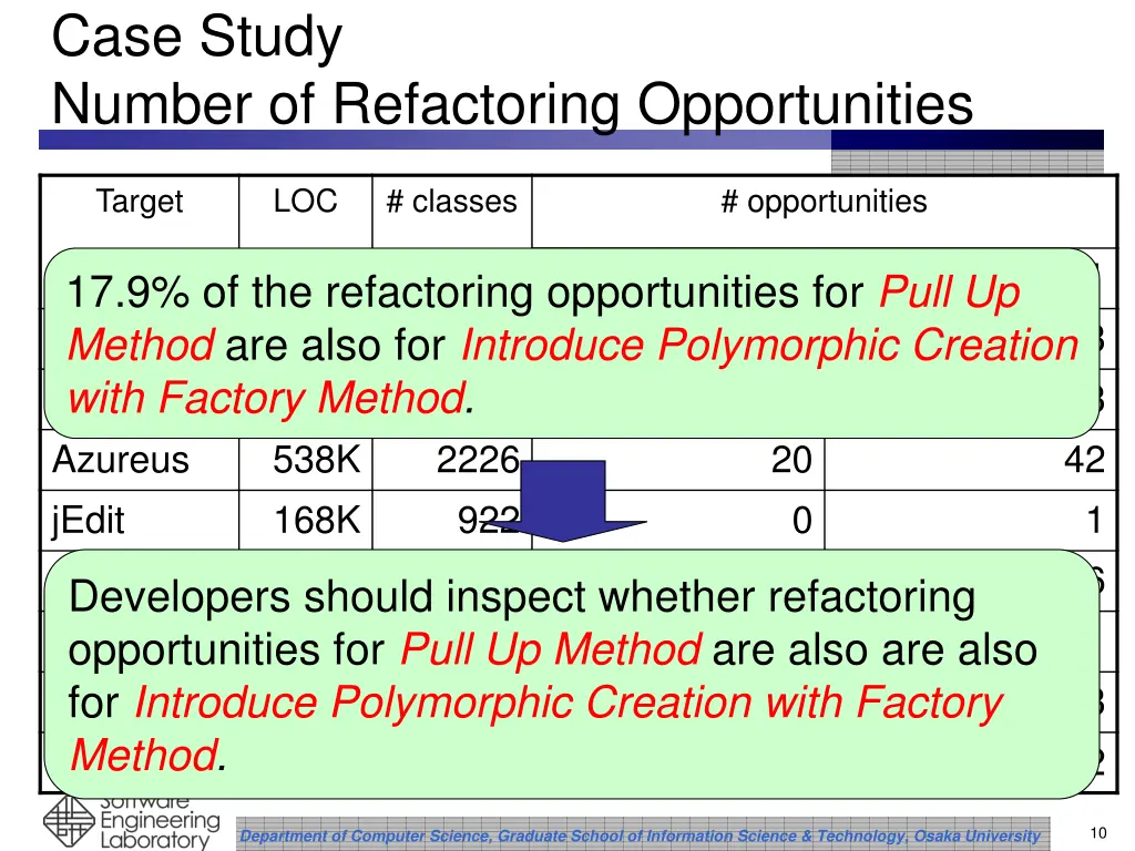 case study number of refactoring opportunities