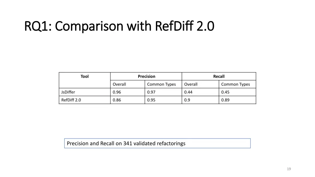 rq1 comparison with rq1 comparison with refdiff 1
