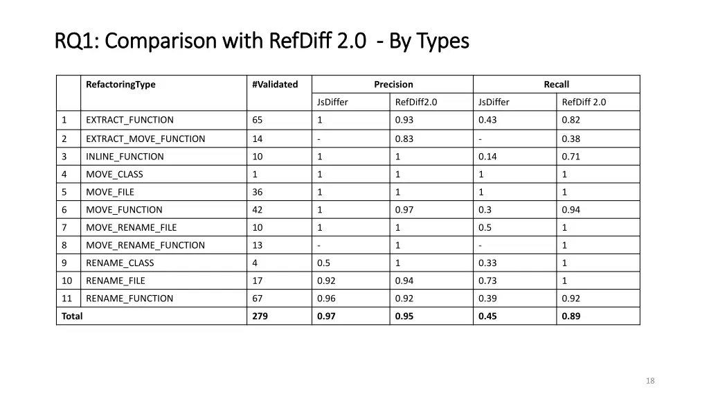 rq1 comparison with rq1 comparison with refdiff