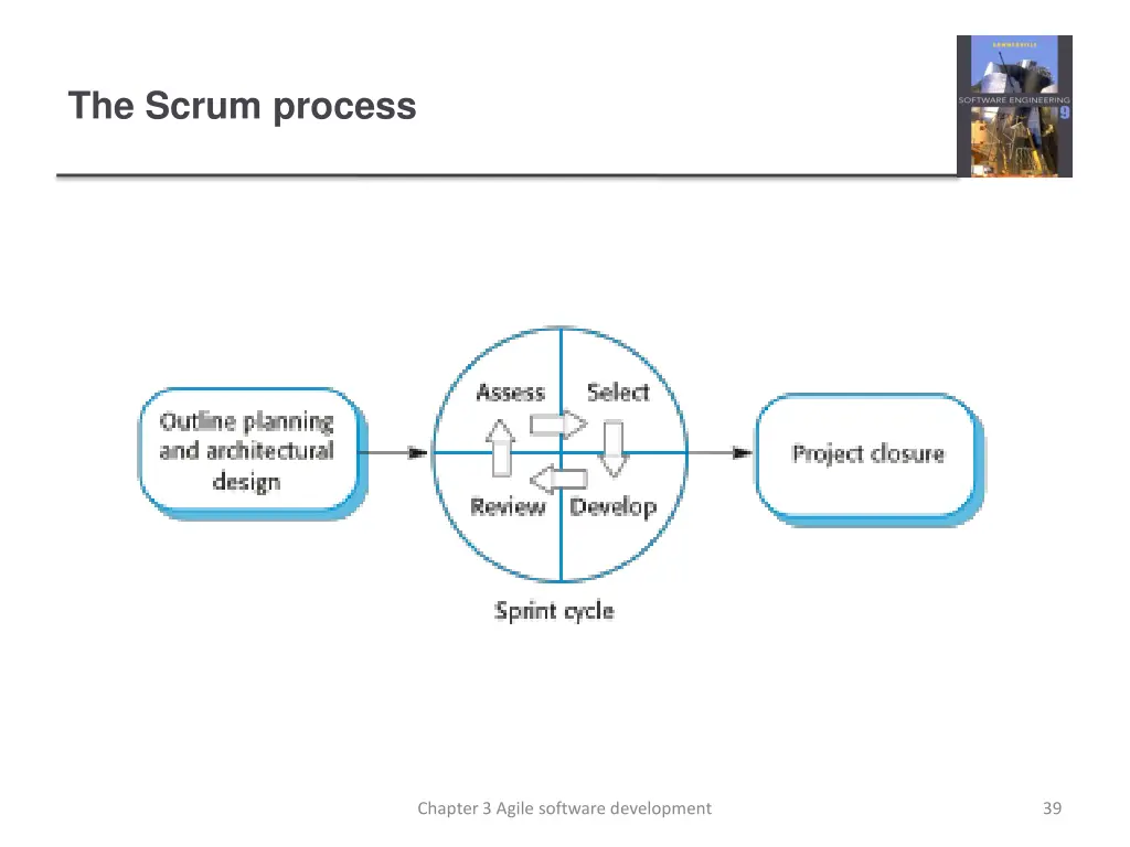the scrum process