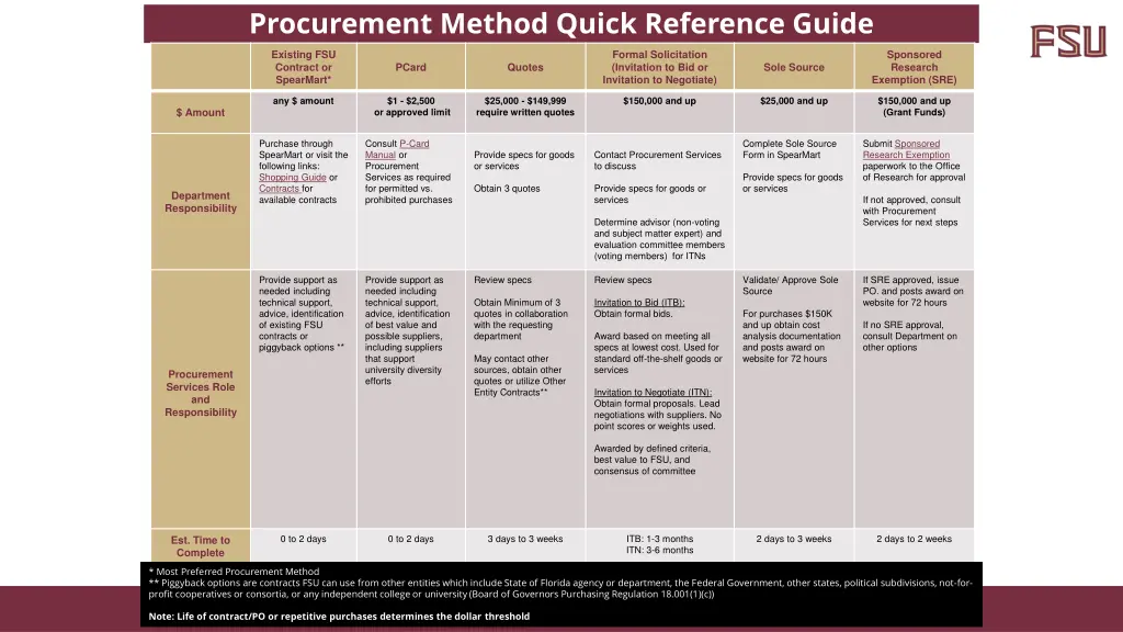 procurement method quick reference guide