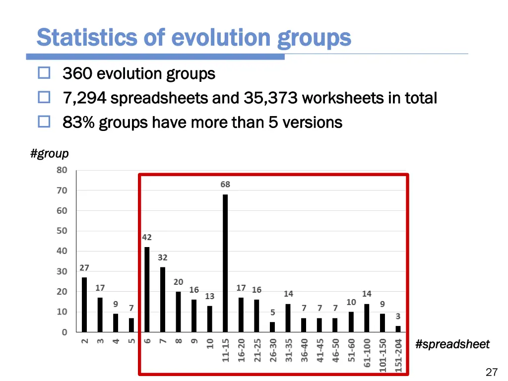 statistics of evolution groups statistics