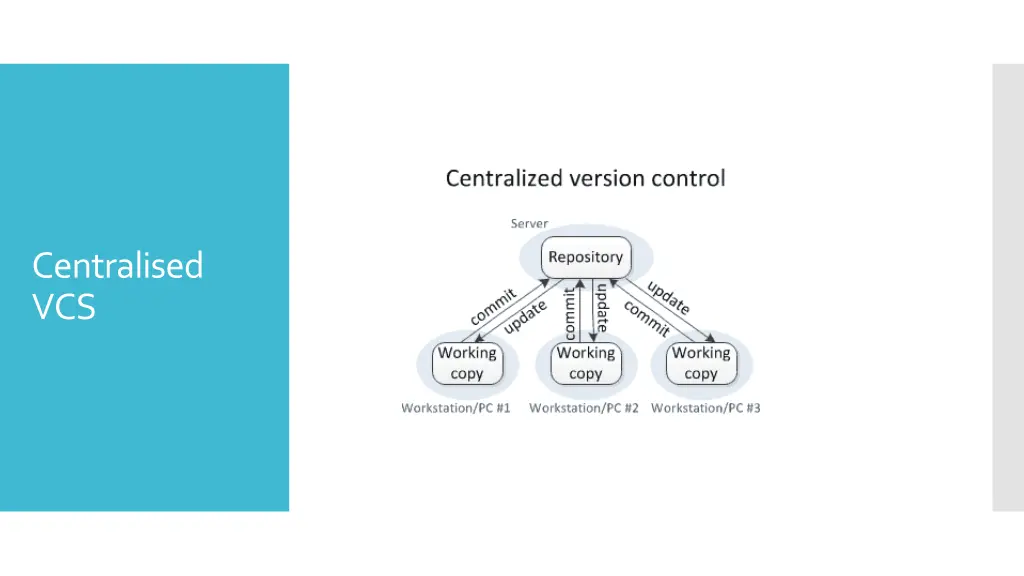 centralised vcs