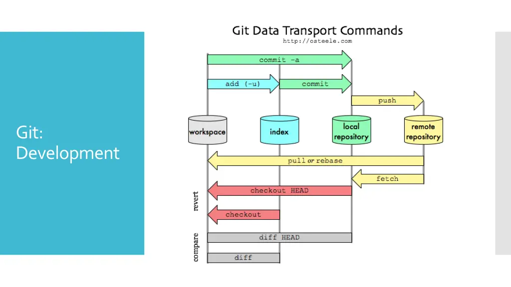 git development
