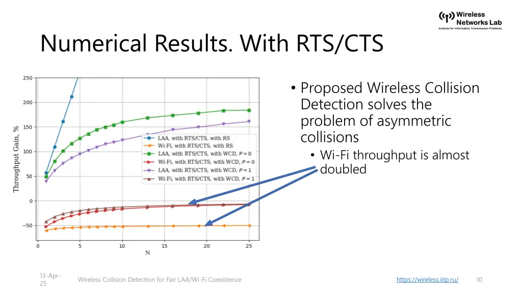 numerical results with rts cts