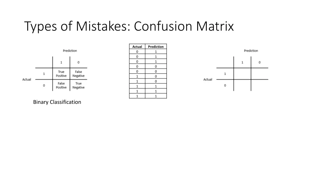 types of mistakes confusion matrix