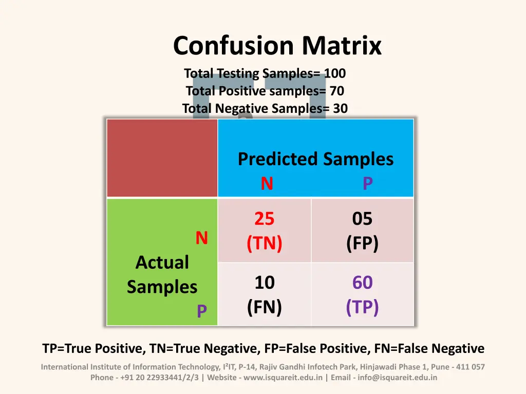confusion matrix total testing samples 100 total