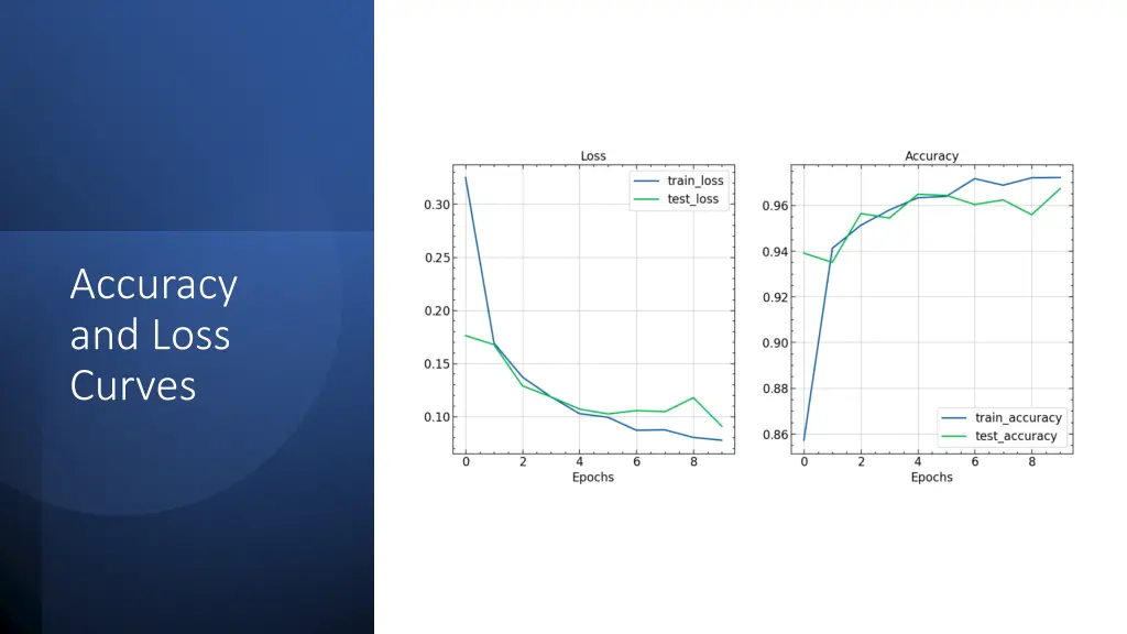 accuracy and loss curves