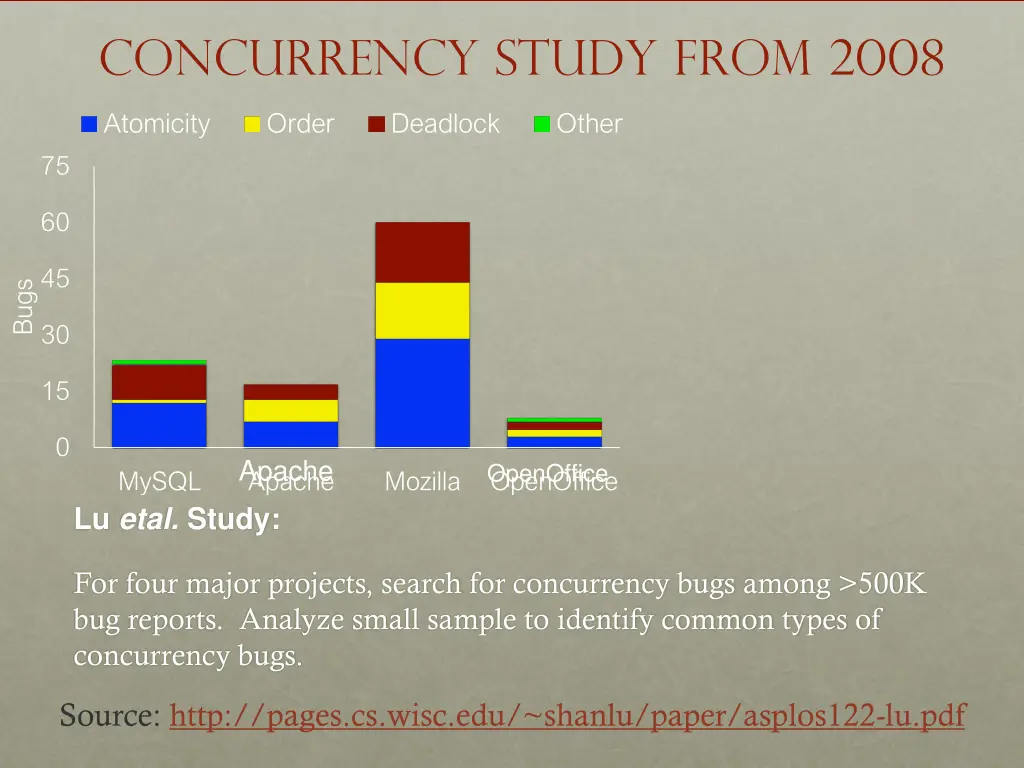 concurrency study from 2008 2
