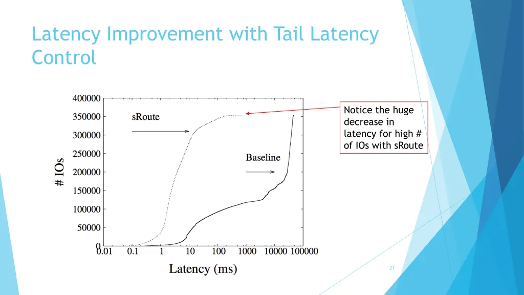 latency improvement with tail latency control