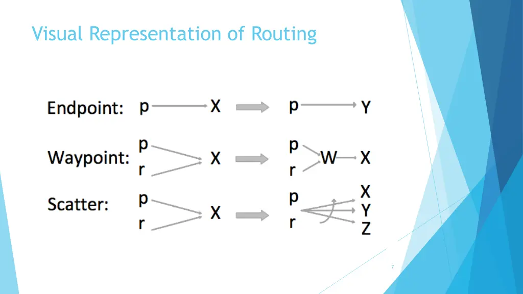 visual representation of routing