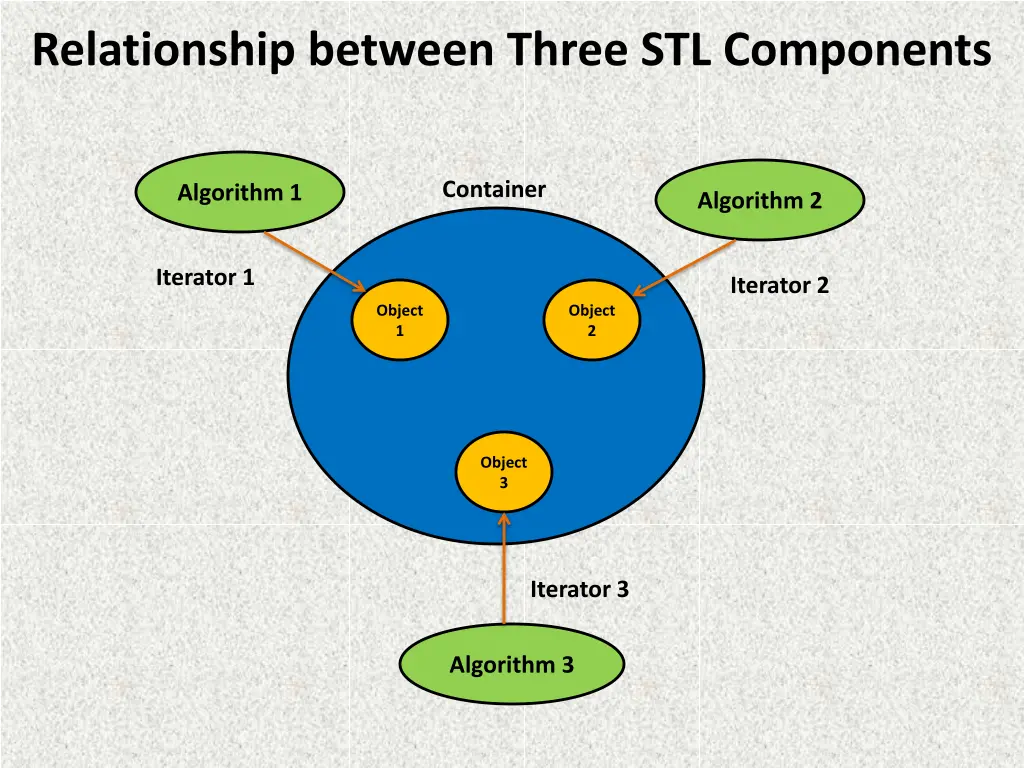 relationship between three stl components