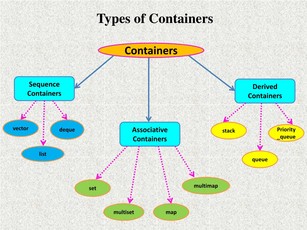 types of containers