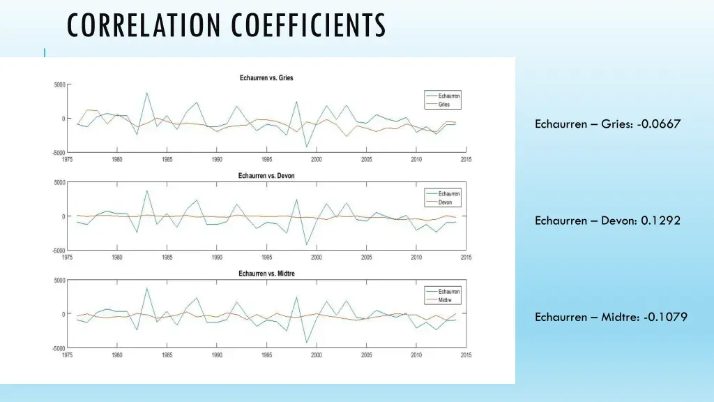 correlation coefficients 1