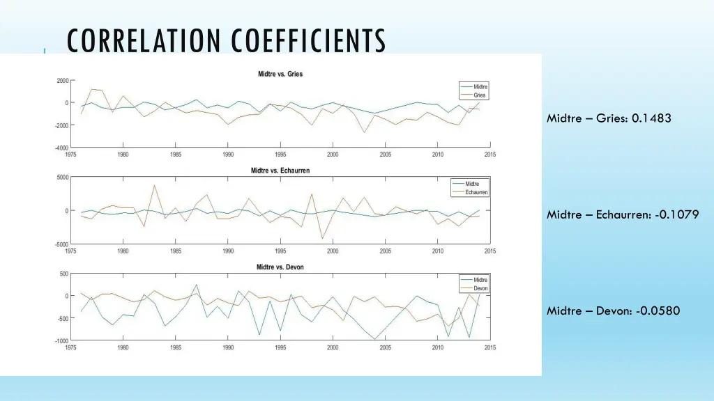 correlation coefficients 2