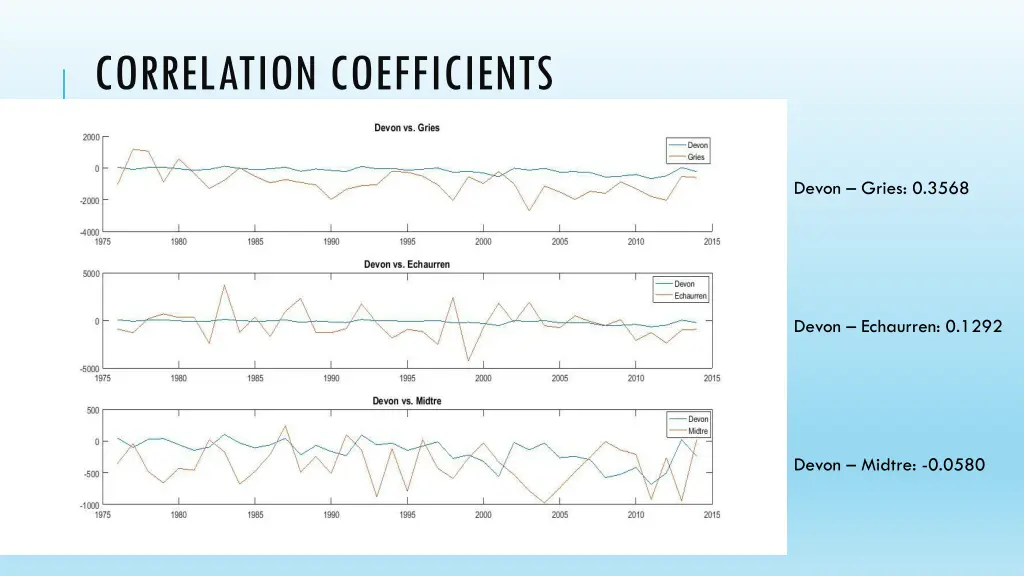 correlation coefficients 3