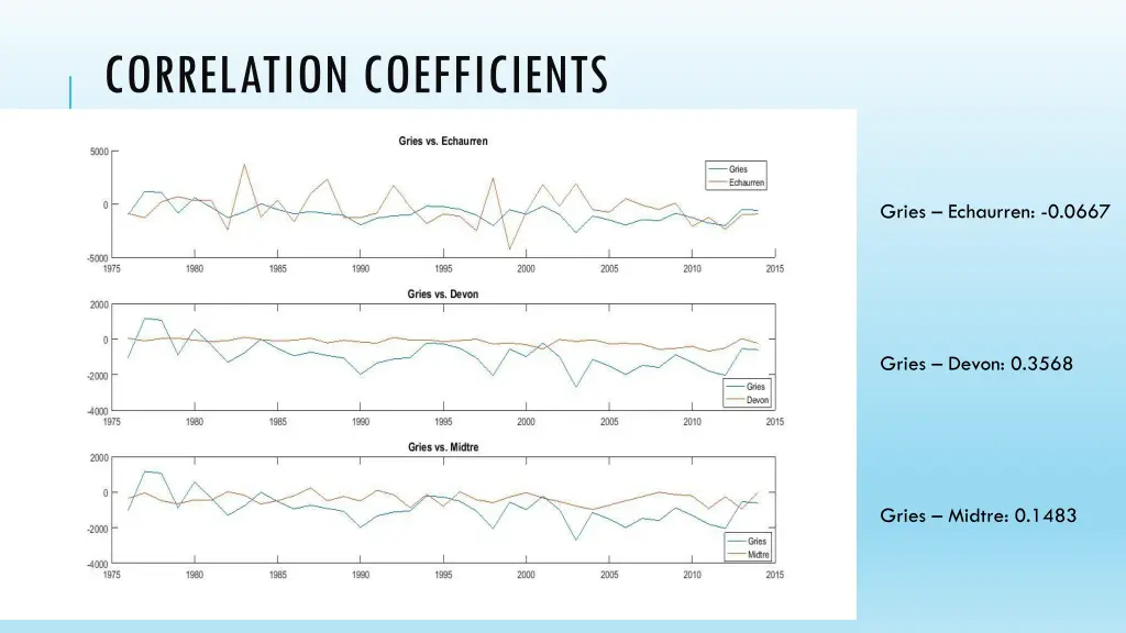 correlation coefficients