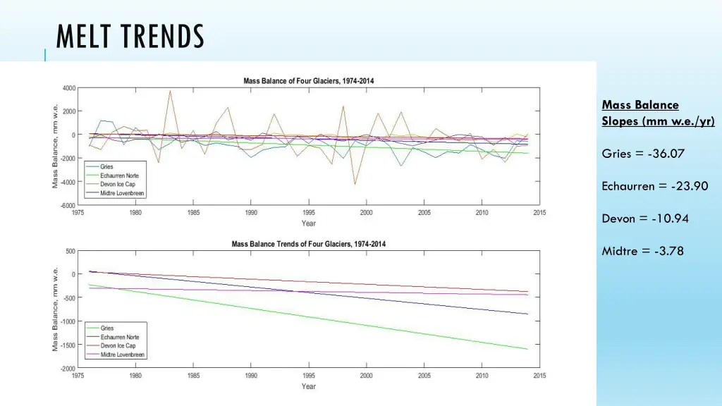 melt trends