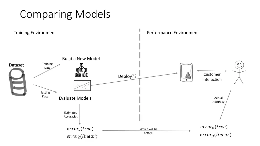 comparing models