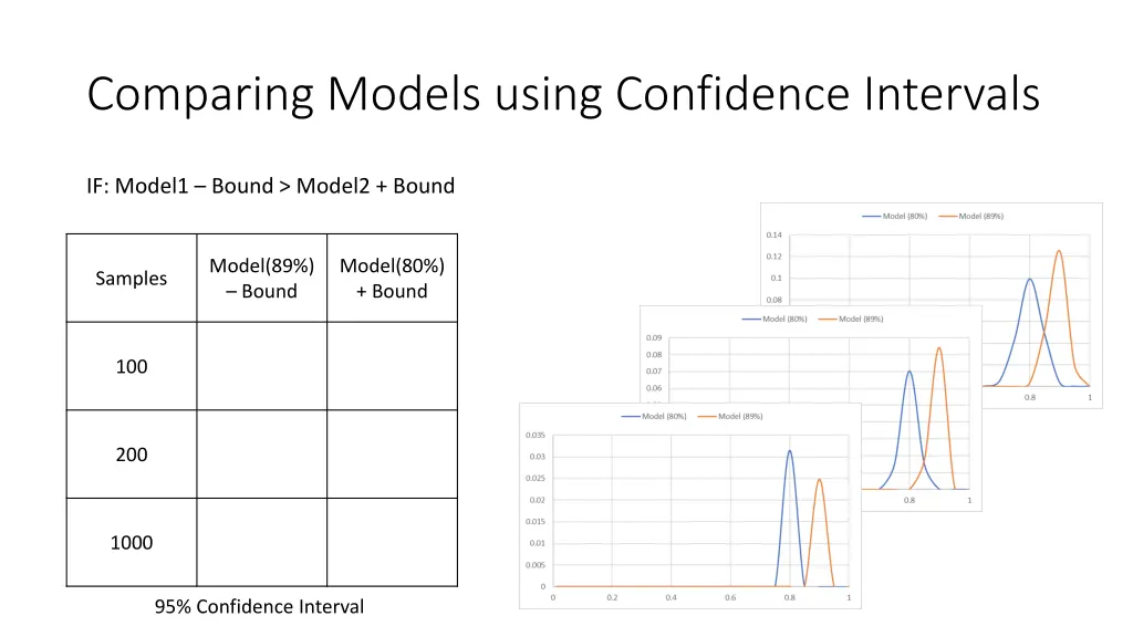 comparing models using confidence intervals