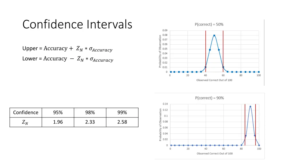 confidence intervals