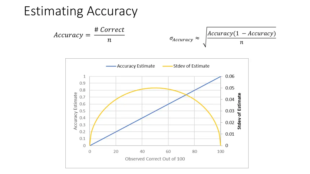 estimating accuracy