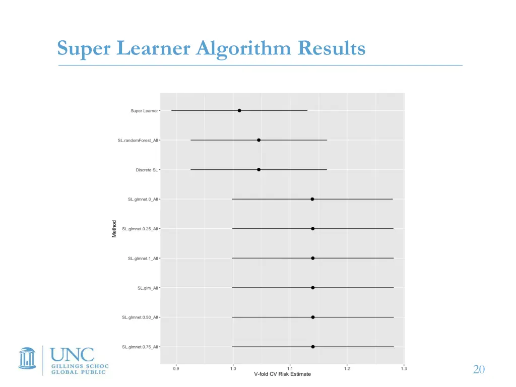 super learner algorithm results