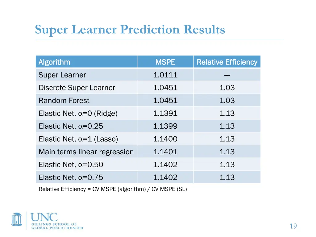 super learner prediction results