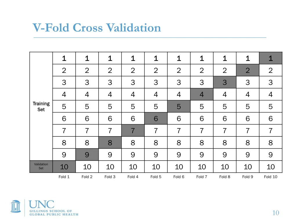 v fold cross validation