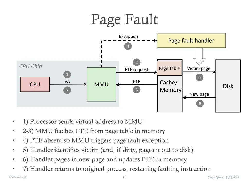 page fault