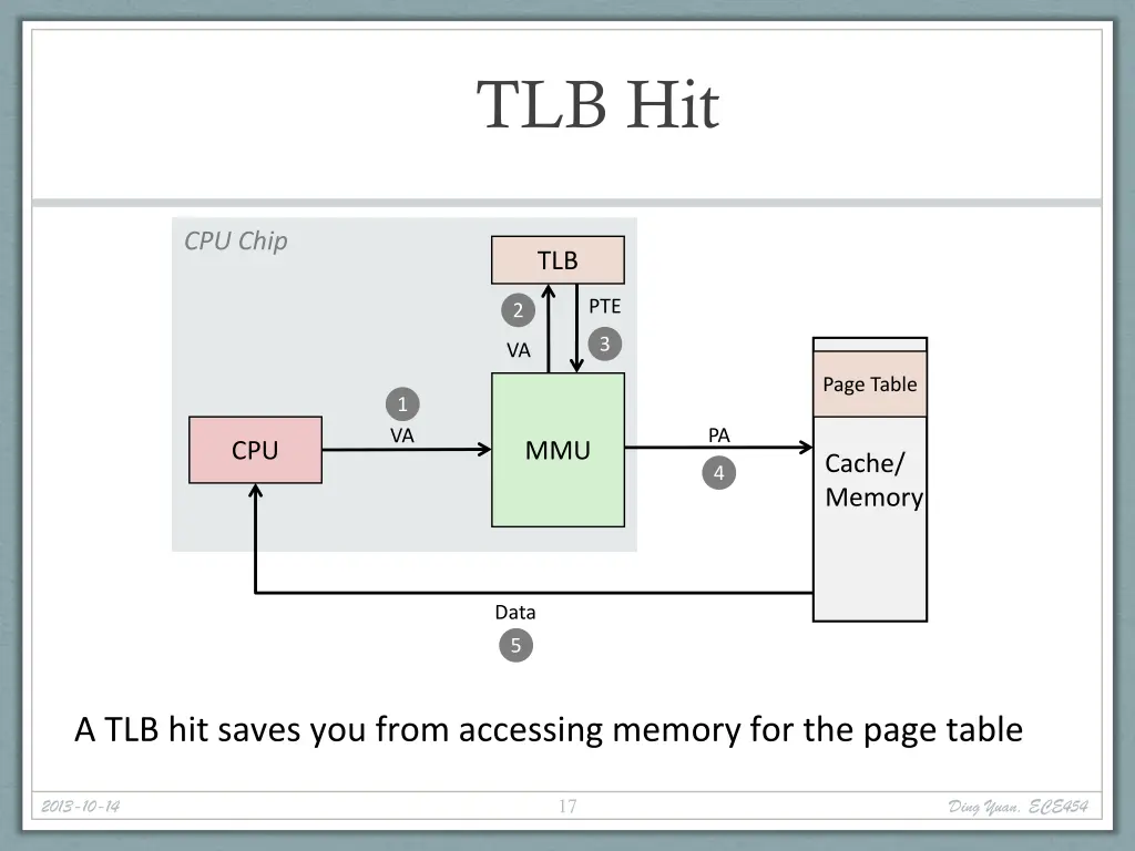 tlb hit