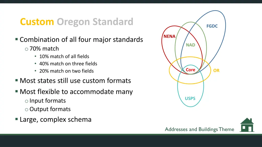 custom oregon standard