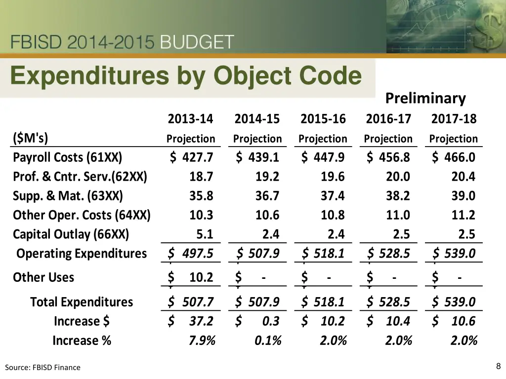 expenditures by object code
