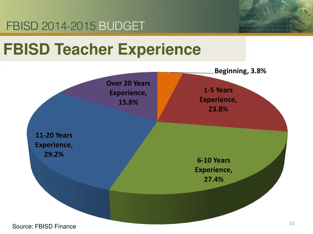 fbisd teacher experience