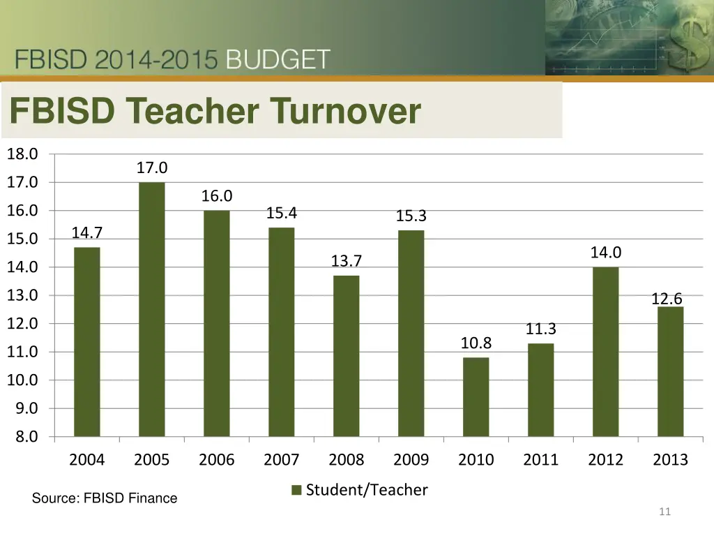 fbisd teacher turnover