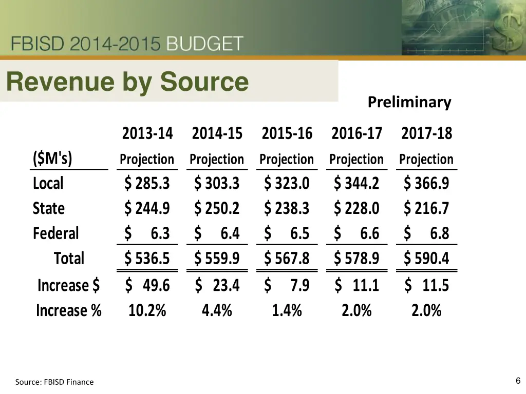 revenue by source