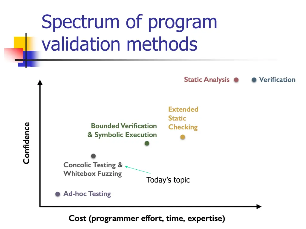 spectrum of program validation methods