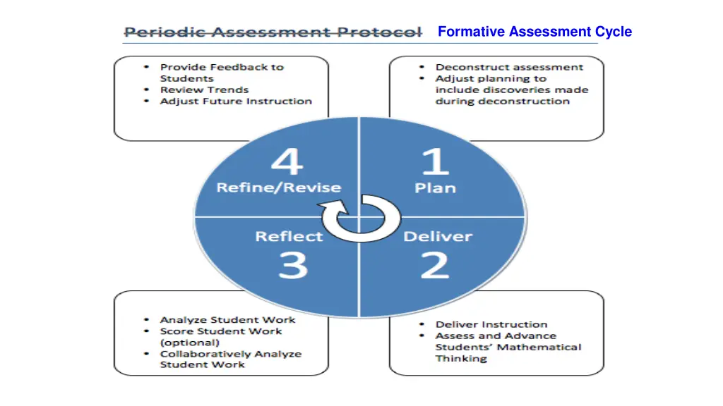 formative assessment cycle