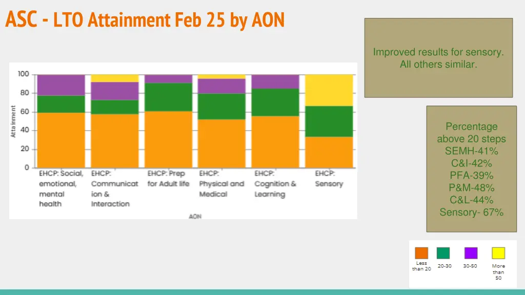 asc lto attainment feb 25 by aon