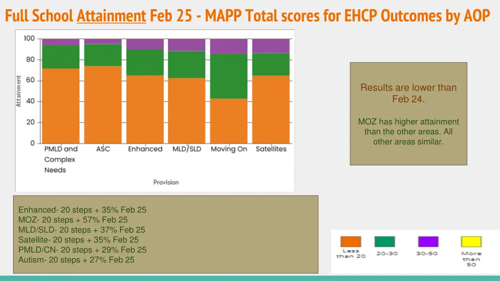 full school attainment feb 25 mapp total scores