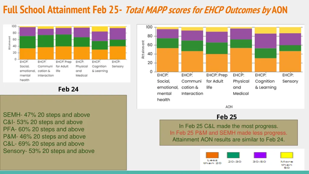 full school attainment feb 25 total mapp scores