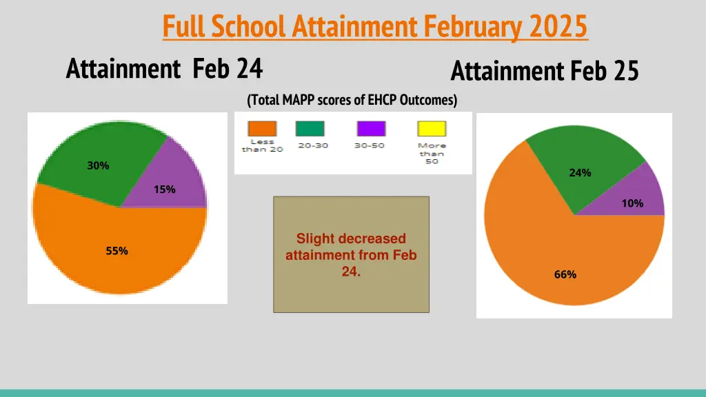 full school attainment february 2025 attainment