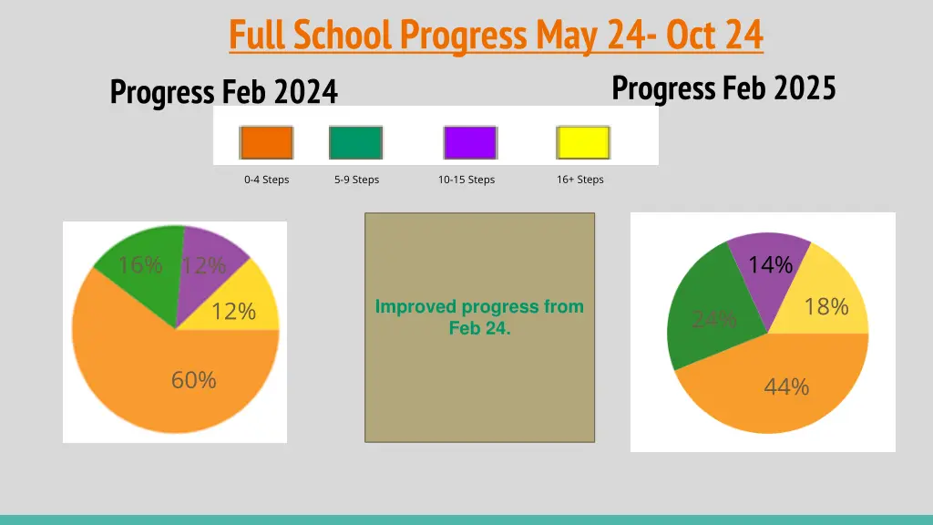 full school progress may 24 oct 24 progress