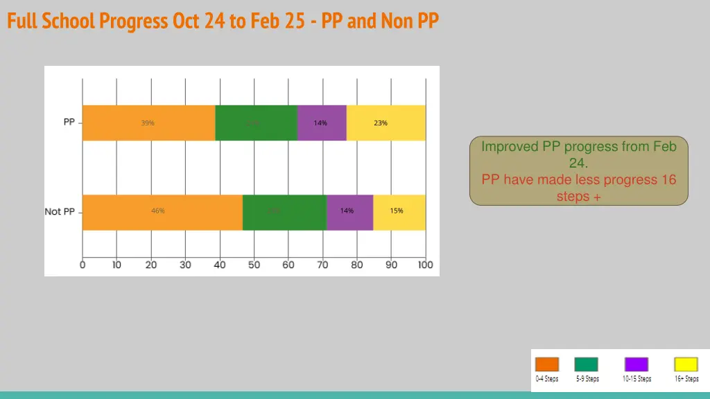 full school progress