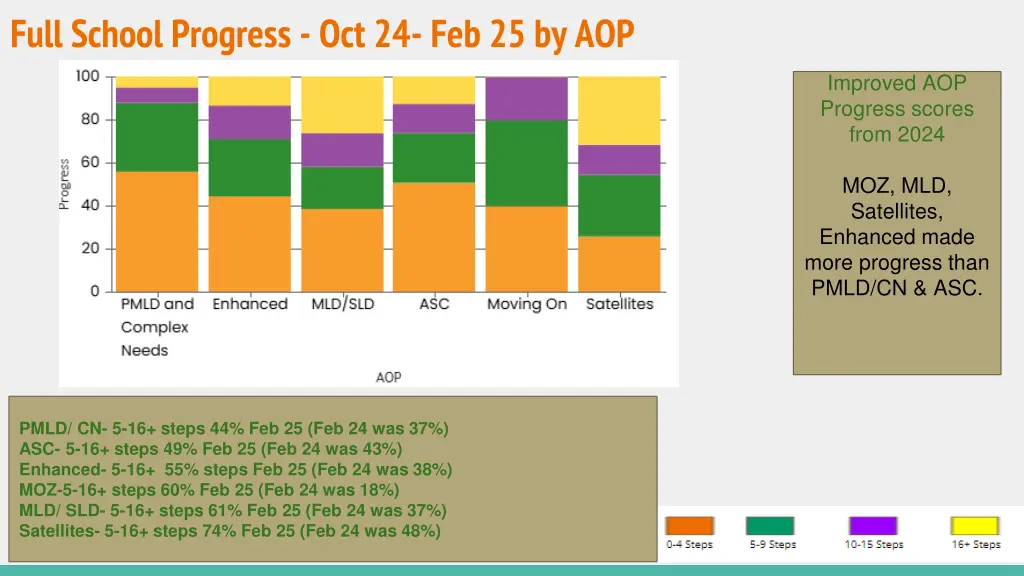 full school progress oct 24 feb 25 by aop