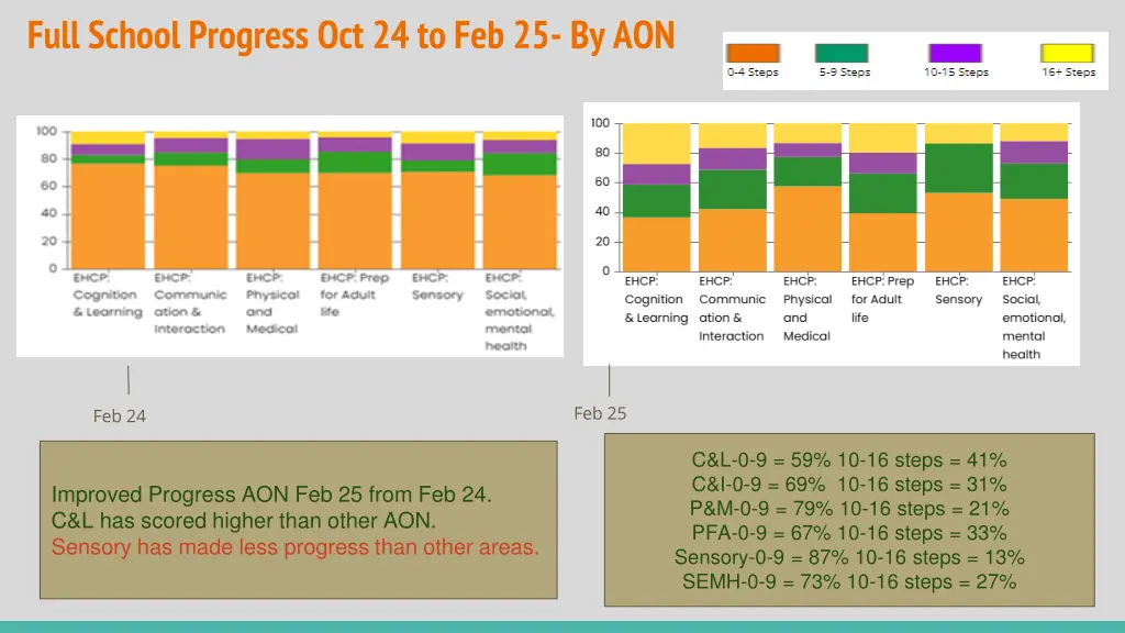 full school progress oct 24 to feb 25 by aon