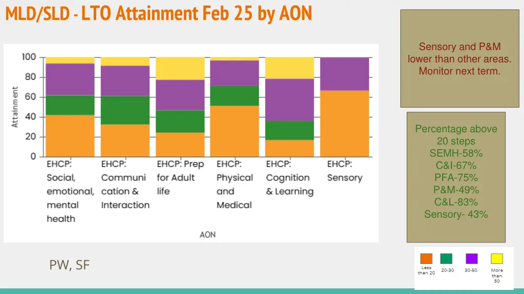 mld sld lto attainment feb 25 by aon