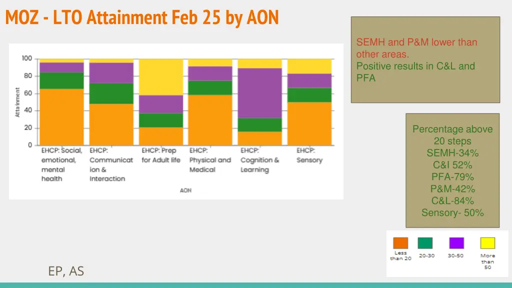moz lto attainment feb 25 by aon