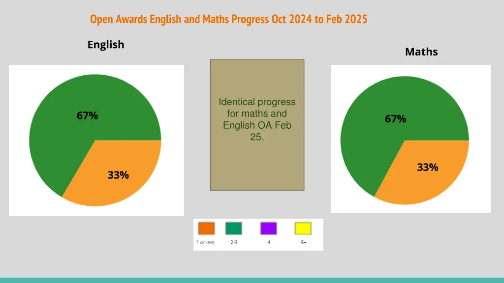 open awards english and maths progress oct 2024